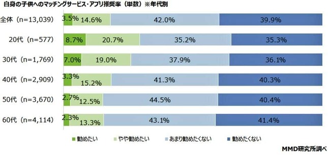 （図表4）マッチングアプリを自分の子どもにも勧めたいか（MMD研究所調べ）