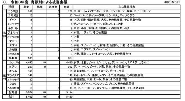 （図1）令和3年度　鳥獣別による被害金額（出典元：北海道）