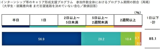 （図表3）インターンシップ等参加プログラムの期間の割合（就職みらい研究所調べ）