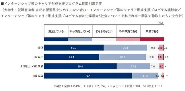 （図表4）インターンシップ等プログラム別満足度（就職みらい研究所調べ）