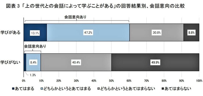 （図表２）「上の世代との会話によって学ぶことがある」の回答結果別、会話意向の比較（第一生命経済研究所作成）