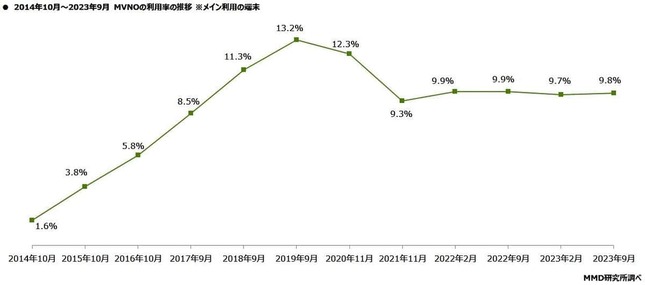 （図表1）MVNOの利用率の10年間の推移（MMD研究所の作成）