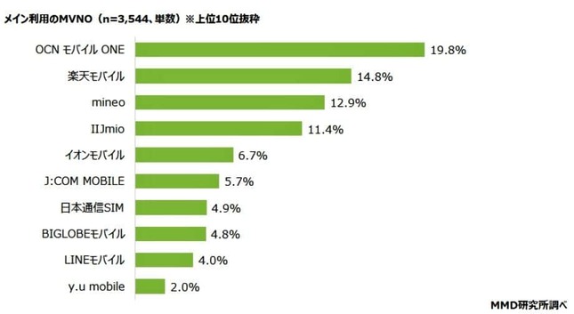 （図表2）利用率が高いMVNOランキング（MMD研究所の作成）