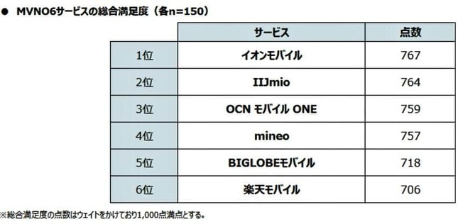 （図表4）MVNOの総合満足度ランキング（MMD研究所の作成）