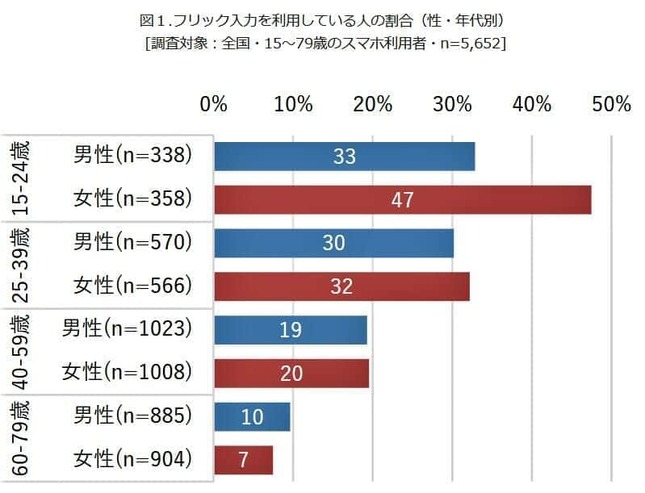 （図表1）フリック入力している人の割合（モバイル社会研究所調べ）