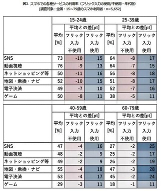 （図表2）フリック入力の有無と、スマホ各種サービスの利用率の差（モバイル社会研究所調べ）