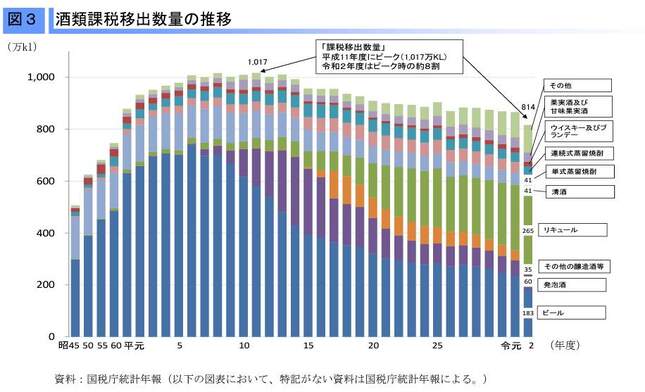 図2　酒類課税移出数量の推移（出典元：国税庁）