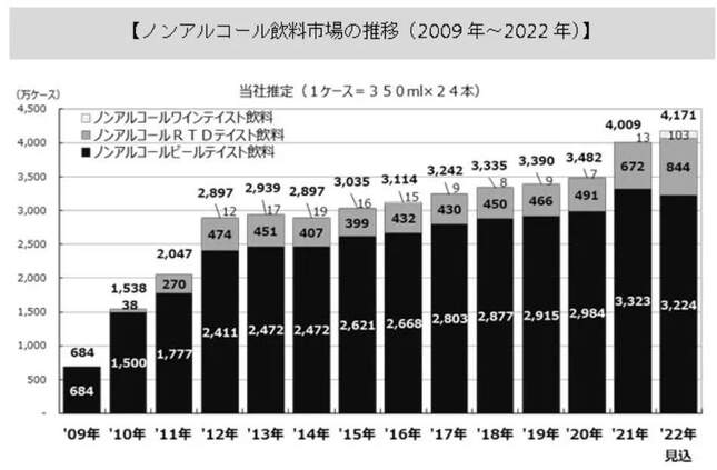 図3　ノンアルコール飲料市場の推移・2009年～2022年（出典元：サントリーホールディングス）