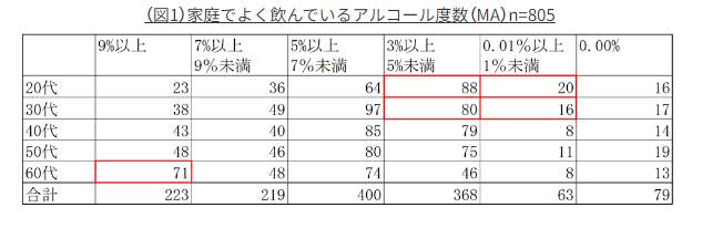 図4　家庭でよく飲んでいるアルコール度数（出典元：サッポロホールディングス）