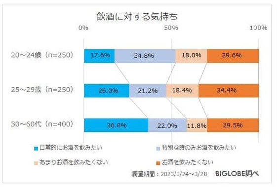 図1　各世代の飲酒に対する気持ち（出典元：BIGLOBE調べ）