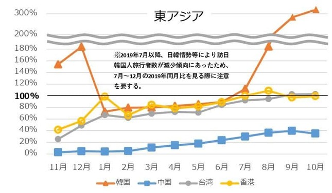 2022年11月～2023年10月訪日外客推移を2019年同月比で表したグラフ。東アジアでは中国の回復の遅れが目立つ