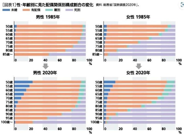 （図表1）性・年齢別に見た配偶関係別構成割合の変化（ニッセイ基礎研究所作成）