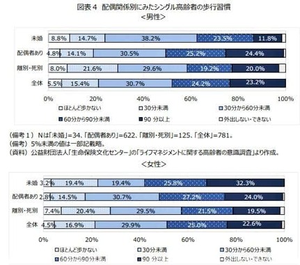 （図表3）配偶関係別に見たシングル高齢者の歩行習慣（ニッセイ基礎研究所作成）