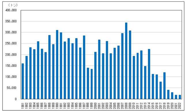 図1　さんまの水揚量（年）の推移（全国さんま棒受網漁業協同組合の作成）