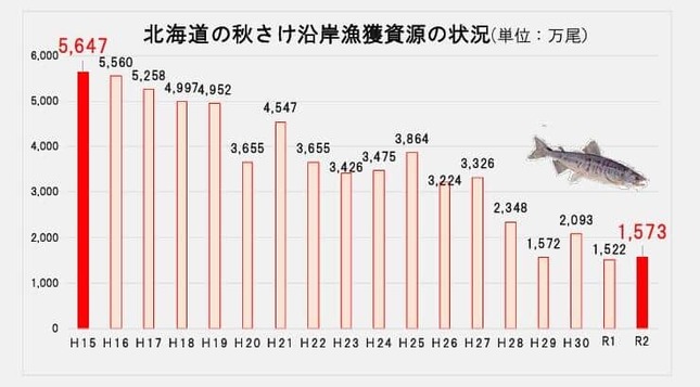 図2　本道の秋さけ沿岸漁獲状況（令和3年度不漁対策検討会資料）