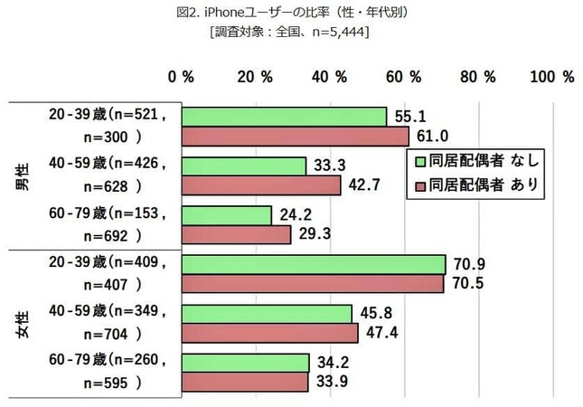 （図表）性別・年代別・同居配偶者の有無別iPhoneユーザーの比率