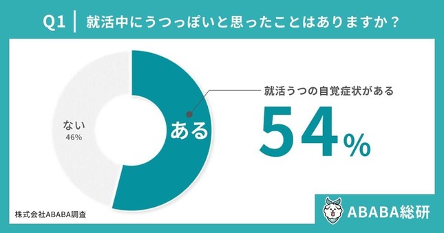 就活生の2人に1人以上が「就活うつ」の自覚症状があったと回答（ABABA総研の調査より）