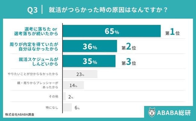 就活がつらいと感じた原因は「選考に落ちた or 選考落ちが続いたから」が最多（ABABA総研の調査より）