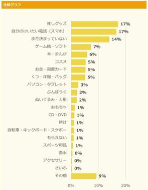 （図1）「今年一番欲しいクリスマスプレゼント　総合」(出典元：ニフティキッズ)