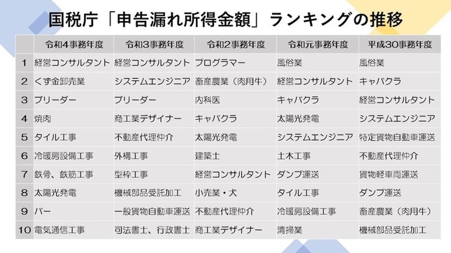 「申告漏れ所得金額」ランキングの推移