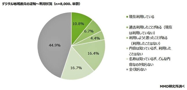 （図表1）デジタル地域通貨の認知～利用状況（MMD研究所の作成）