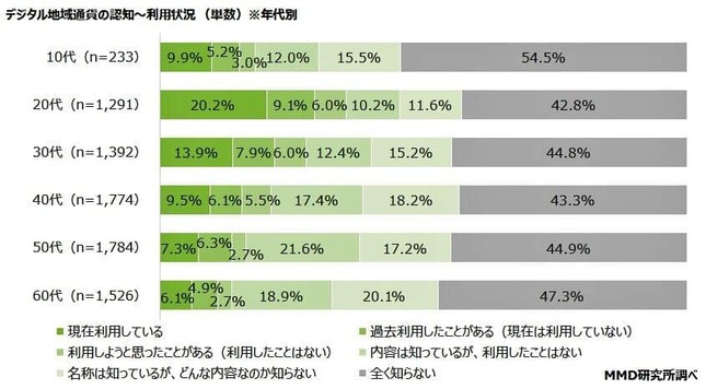 （図表2）年代別のデジタル地域通貨の認知～利用状況（MMD研究所の作成）