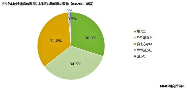 （図表3）デジタル地域通貨の利用で買い物が増えたか（MMD研究所の作成）