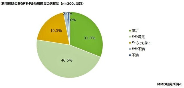 （図表4）デジタル地域通貨の満足度（MMD研究所の作成）