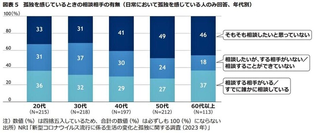 （図表2）孤独を感じている時の相談相手の有無（野村総合研究所の作成）