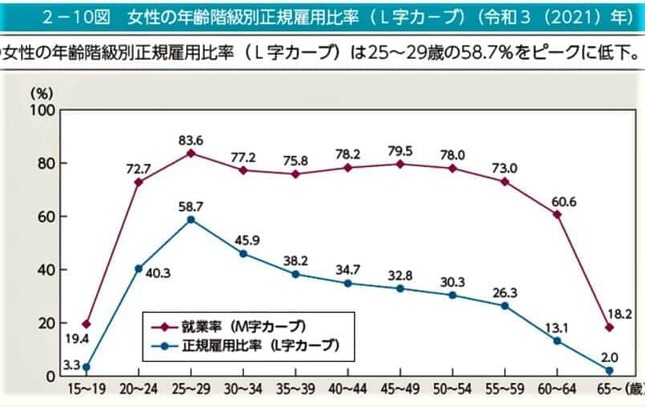 （図表1）L字カーブとM字カーブ（内閣府男女共同参画局の公式サイトより）