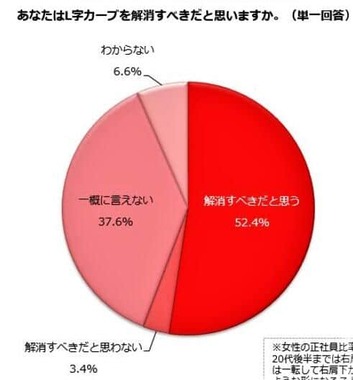 （図表2）L字カーブは解消すべきと思うか（しゅふJOB総研の作成）