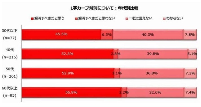 （図表3）L字カーブ解消について年代別比較（しゅふJOB総研の作成）