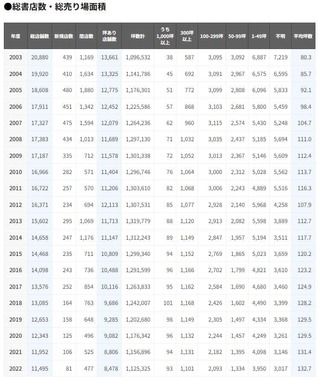 （図1）総書店数・総売り場面積（出典元：日本出版インフラセンター）