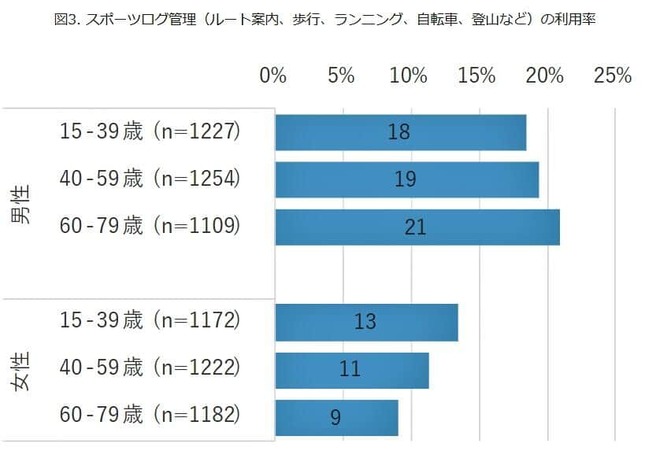 （図表3）スポーツログ管理の利用率（モバイル社会研究所の作成）