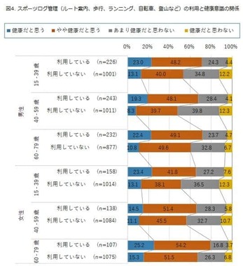 （図表4）スポーツログ管理の利用と健康意識の関係（モバイル社会研究所の作成）