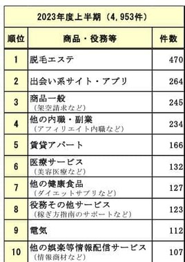 （図1）契約当事者が18 歳・19 歳の商品・役務等別相談件数（出典元：国民生活センター）