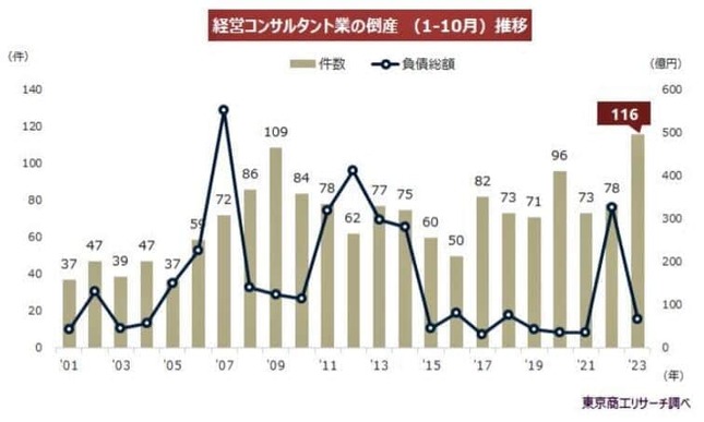 （図表）経営コンサルタント業の倒産（1月～10月）推移（東京商工リサーチの作成）