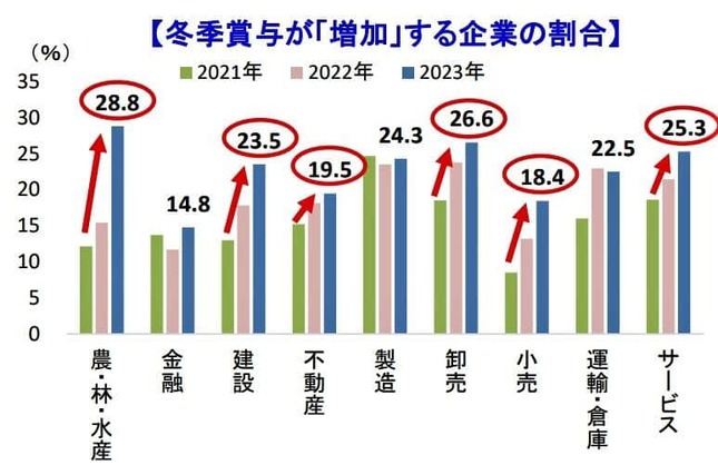 （図表2）冬のボーナスが「増加」する企業の割合（帝国データバンクの作成）