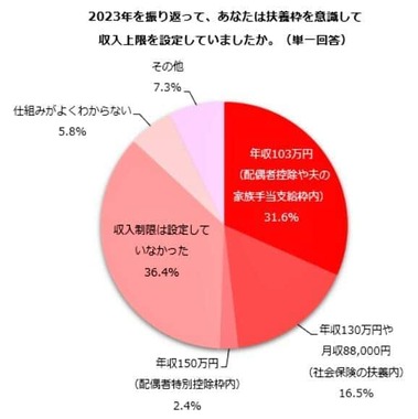 （図表1）2023年に扶養枠を意識して収入上限を設定したか（しゅふJOB総研調べ）