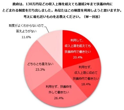 （図表2）政府の年収の壁・支援強化パッケージを利用するか（しゅふJOB総研調べ）