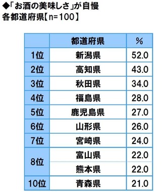 「お酒のおいしさが自慢」ランキング（ソニー生命調べ）