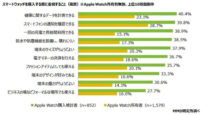 （図表2）スマートウォッチを購入する際に重視すること（MMD研究所の作成）