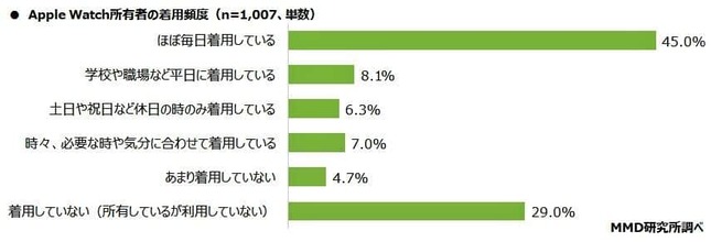 （図表3）Apple Watch所有者の着用頻度（MMD研究所の作成）