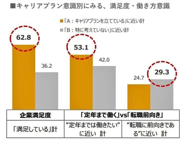 （図表1）キャリアプラン意識別にみる、満足度・働き方意識（アスマーク調べ）