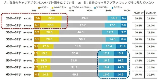 （図表2）年代別のキャリアプラン意識（アスマーク調べ）