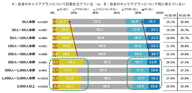 （図表3）企業の規模別のキャリアプラン意識（アスマーク調べ）