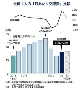 （図表1）社員1人の「月あたり交際費」推移（帝国データバンクの作成）