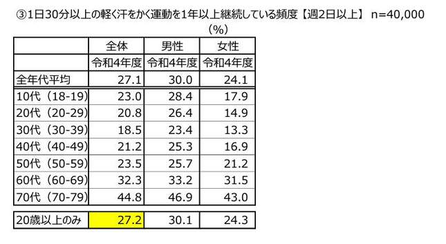 （図2）1日30分以上の軽く汗をかく運動を1年以上継続している頻度【週2回以上】（出典元：スポーツ庁）