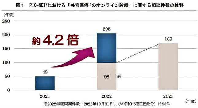 （図表）ダイエット目的のオンライン診療の相談件数（国民生活センター作成）