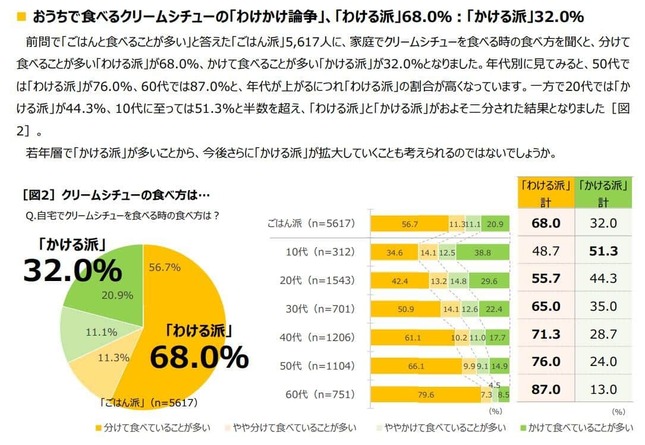 ハウス食品の2023年9月19日プレスリリース「クリームシチューの食べ方に関する調査を実施」より